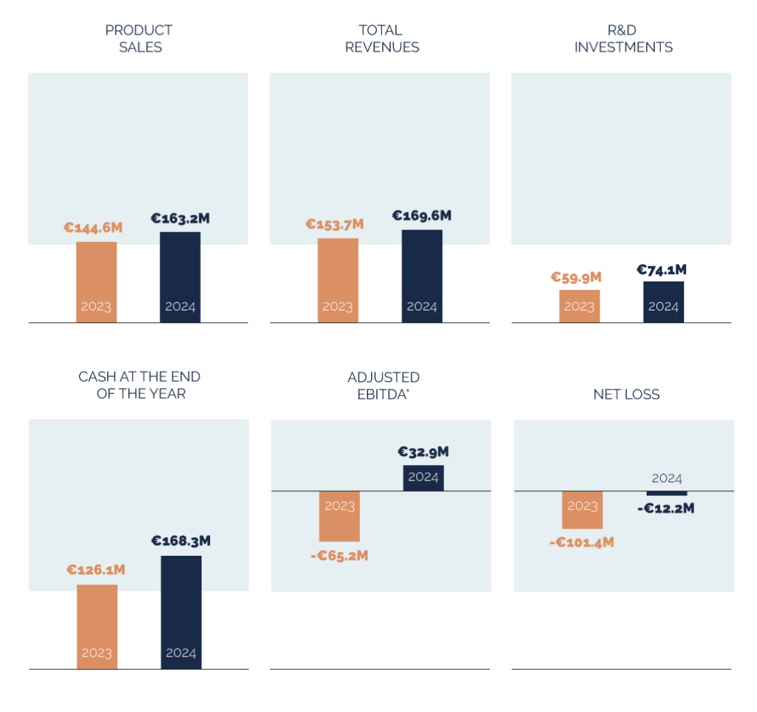 Financials & Outlook