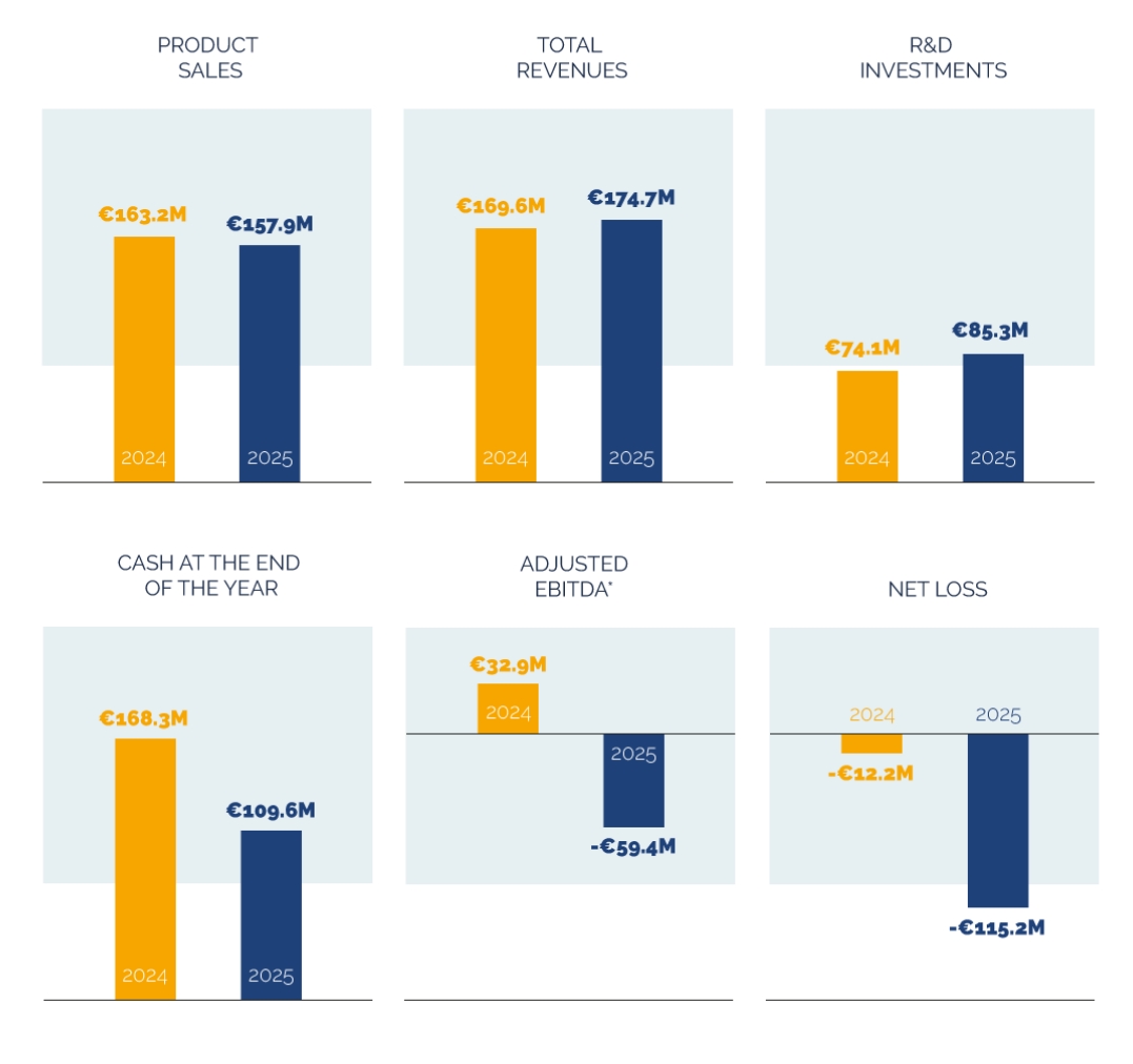 Financials & Outlook
